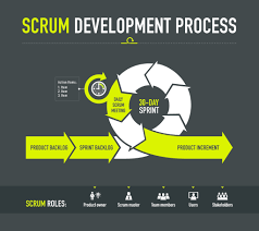 Agile Softwareentwicklung mit Scrum: Sieben hilfreiche Tipps
