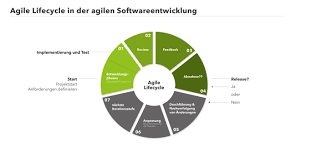 Agile Entwicklungsmethoden: Flexibilität und Zusammenarbeit für erfolgreiche Softwareentwicklung