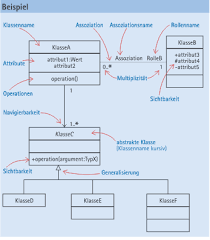 Visualisierung der Klassenstruktur mit Klassendiagramm in Java